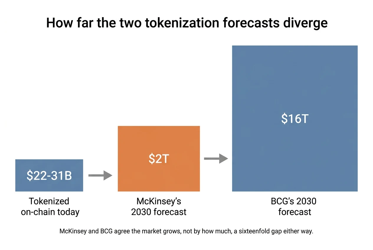 Key figures: How far the two tokenization forecasts diverge. $22-31B Tokenized on-chain today, $2T McKinsey's 2030 forecast, $16T BCG's 2030 forecast