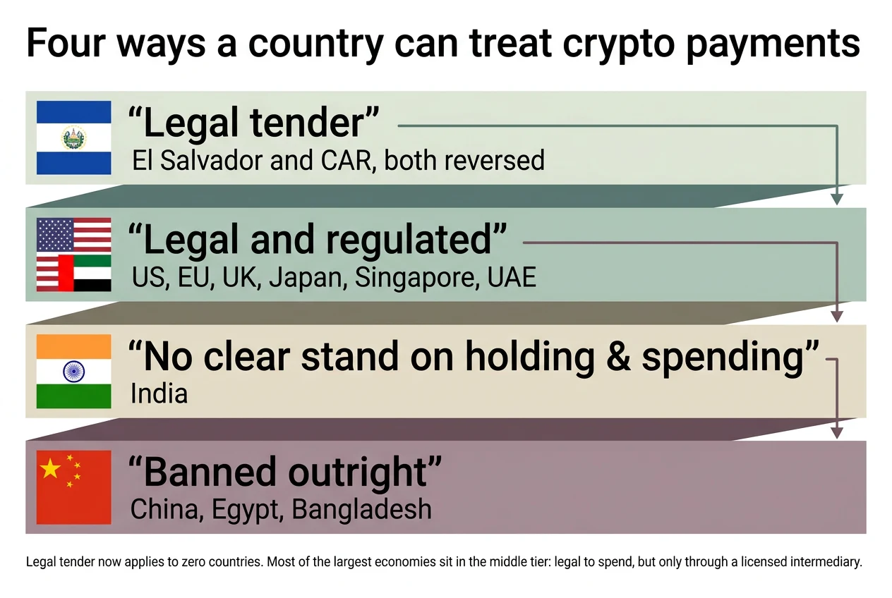 Layer diagram: Four ways a country can treat crypto payments. Legal tender, Legal and regulated, Legal to hold, not to spend, Banned outright