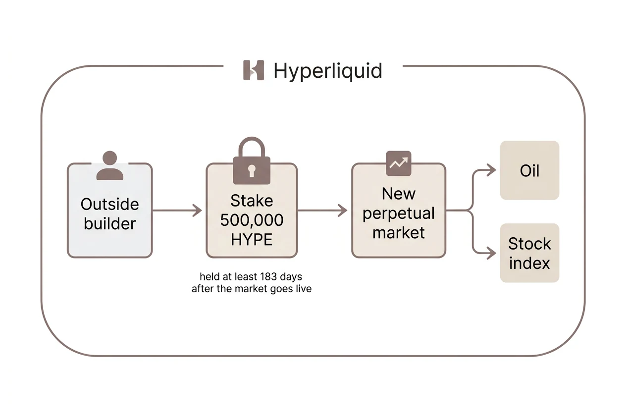 Diagram of HIP-3: an outside builder stakes 500,000 HYPE, locked for at least 183 days after launch, and gets to run a new perpetual market on Hyperliquid, such as oil or a stock index.